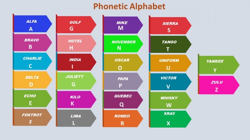 PHONETIC ALPHABET